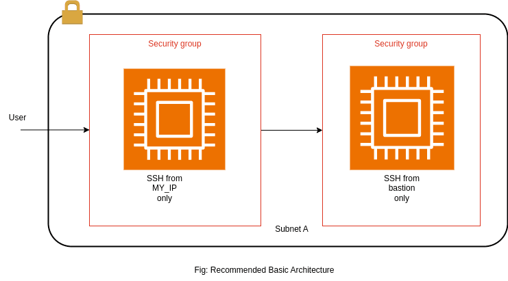 automating mfa in amazon ec2